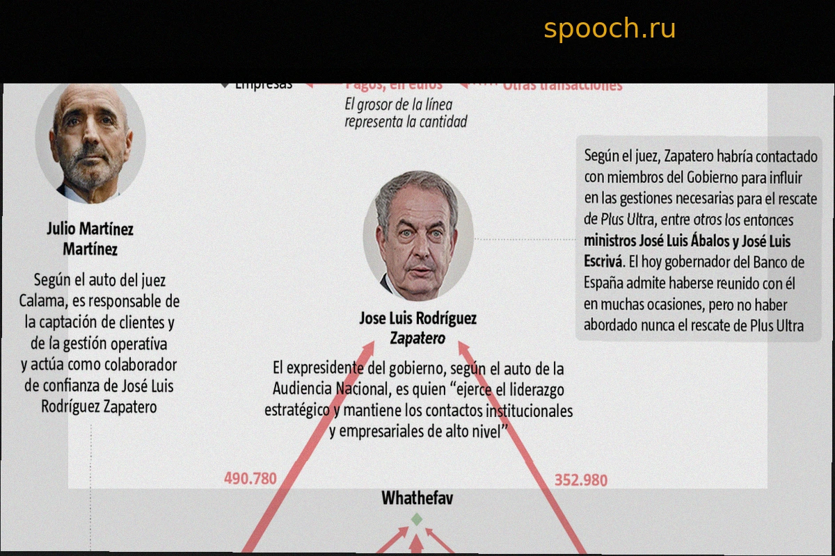 Судья указывает на высокопоставленных чиновников, связанных с сетью Сапатеро по делу о спасении